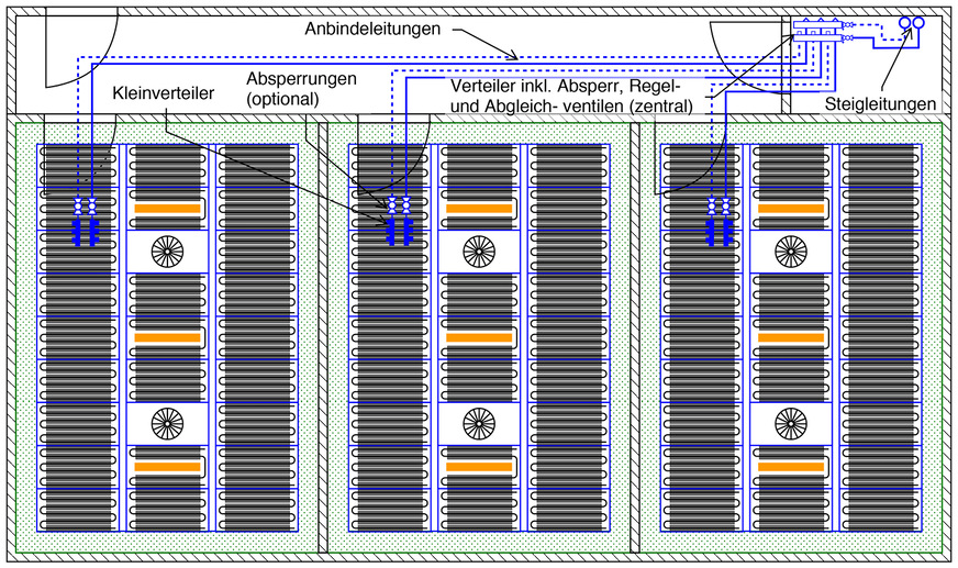 Bild 3: Zentrale Anordnung der Regel- und Reguliereinrichtungen mit Kleinverteilern.