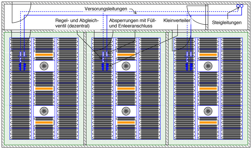 Bild 4: Dezentrale Anordnung der Regel- und Reguliereinrichtungen mit Kleinverteilern.