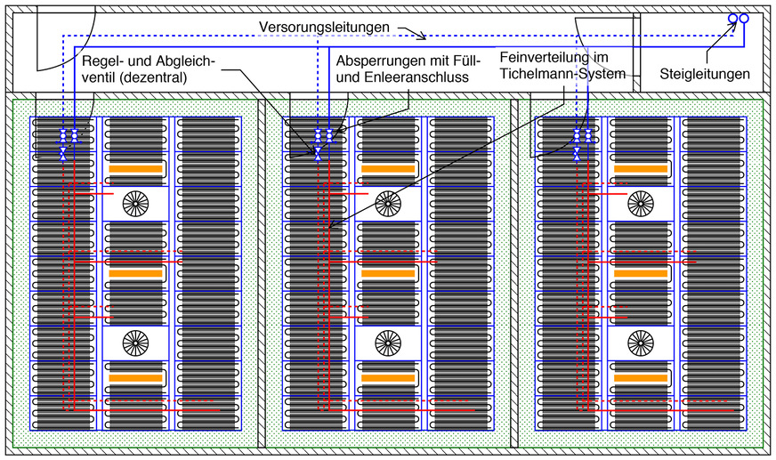 Bild 5: Dezentrale Anordnung der Regel- und Reguliereinrichtungen mit Verteilverrohrung (Tichelmann).