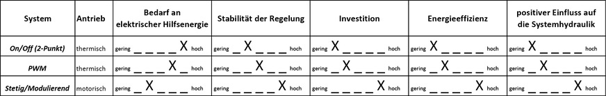 Bild 6: Vor- und Nachteile der Arten der Ansteuerung von Regelventilen.