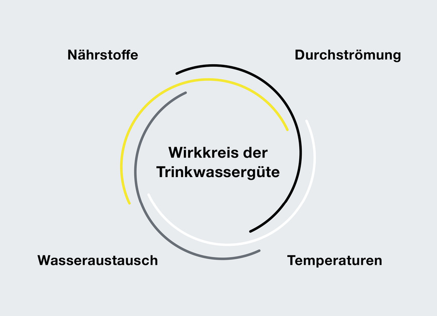 Der Wirkkreis der Trinkwassergüte zeigt die vier wesentlichen Faktoren, die in einer Trinkwasseranlage beherrscht werden müssen, um hygienische Stabilität zu erreichen.