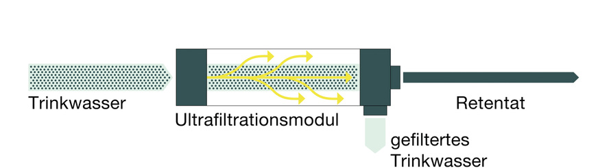 Die Ultrafiltration im Bypass zur permanenten Bakterienreduktion kann eine notwendige Maßnahme sein, um Krankheitserregern – wie beispielsweise Legionellen – auch das Nährstoffangebot für die Vermehrung zu reduzieren.