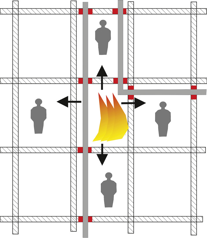 Bild 1: Abschottungsprinzip: Die raumabschließenden Bauteile und Durchführungen müssen so beschaffen sein, dass eine Brandweiterleitung nach allen Seiten für den geforderten Zeitraum („ausreichend lang“) verhindert wird.