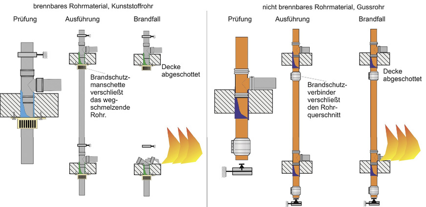 Bild 3: Abschottung Haus­entwässerung: Kunststoffrohr und Gussrohr.