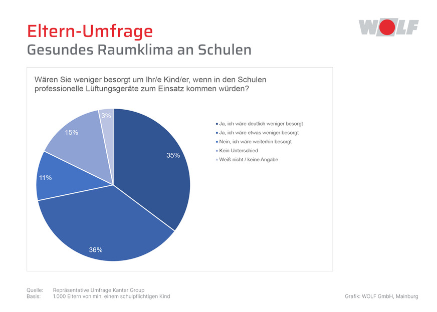 Gut 70 Prozent der befragten Eltern wären weniger besorgt um ihre Kinder, wenn in den Schulen professionelle Lüftungsgeräte zum Einsatz kämen.