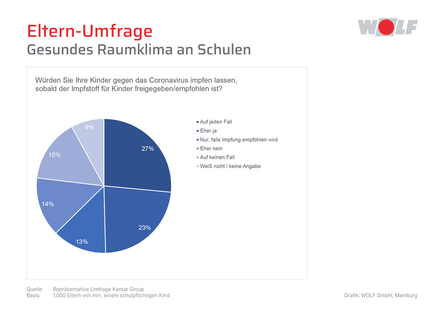 Mehr als 60 Prozent der befragten Eltern wären bereit, ihre Kinder impfen zu lassen.