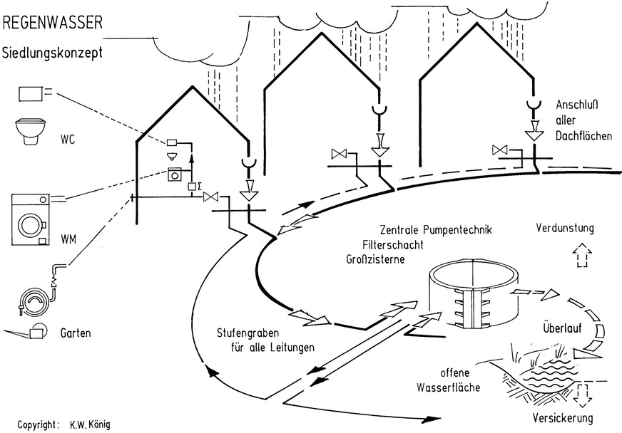 Schema zentraler Regenwasserspeicher in der Mitte einer Gebäudegruppe. Sammelsystem mit Anschluss aller Dachflächen, Verteilsystem als zweites Leitungsnetz innerhalb der Häuser. Speicherüberlauf in die Versickerung oder als verzögerte Ableitung in ein Oberflächengewässer.