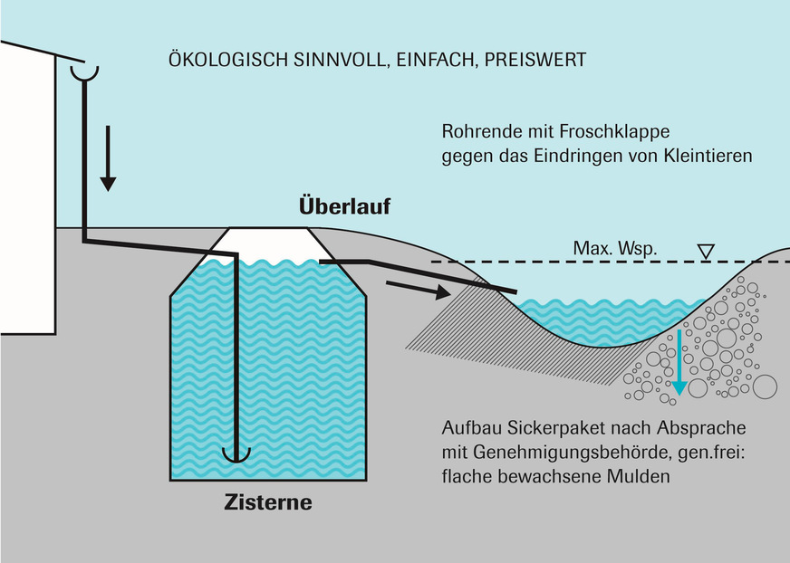 Prinzip eines unterirdischen Regenspeichers mit Zulauf von einer Dachfläche, Überlauf in eine Sickermulde.