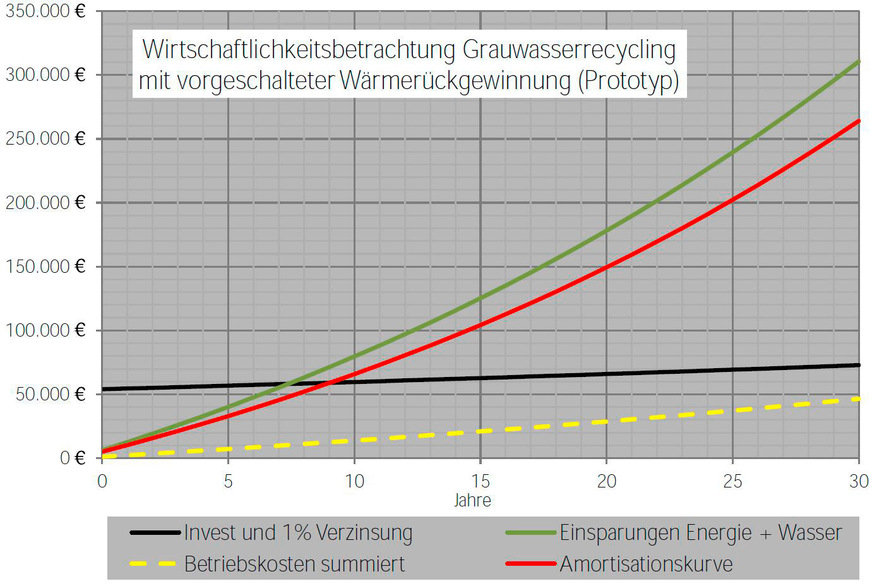 Wirtschaftlichkeitsbetrachtung der Grauwasserrecyclinganlage mit vorgeschalteter Wärmerückgewinnung, Wohnhaus Berlin Arnimplatz. Innerhalb von neun Jahren ist die Investition amortisiert. Anschließend wird eine jährliche Rendite von 7000 Euro erzielt, die sich mit steigenden Wasserkosten von Jahr zu Jahr erhöht.