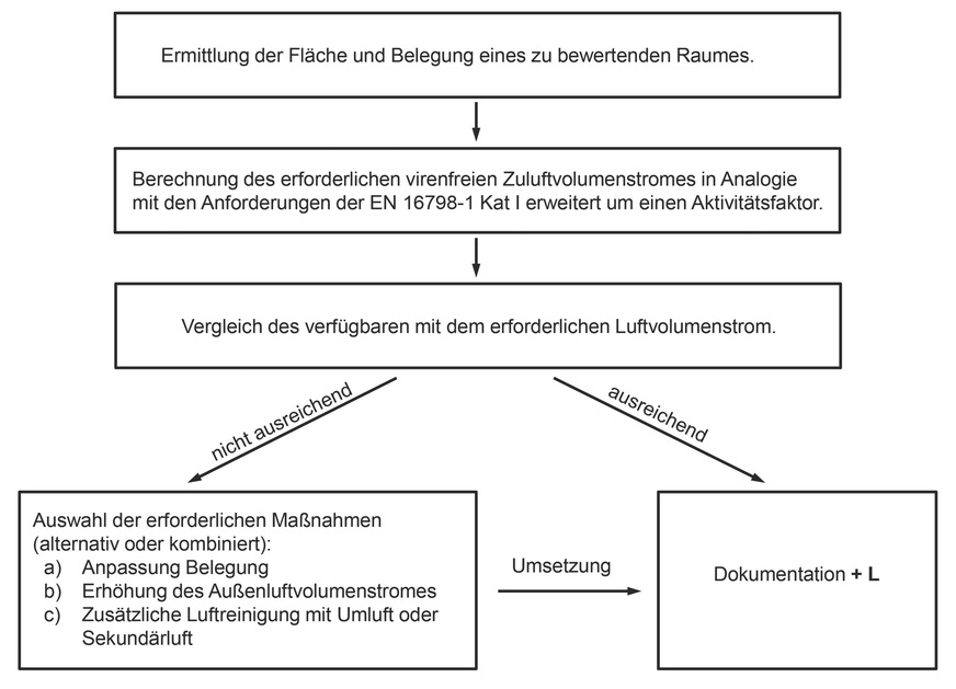 Die Kurzbeschreibung zeigt die Vorgehensweise, die im Status-Report 52 für den Nachweis einer ausreichenden Lüftung + L im Zusammenhang mit einer möglichen Aerosolübertragung vorgeschlagen wird.