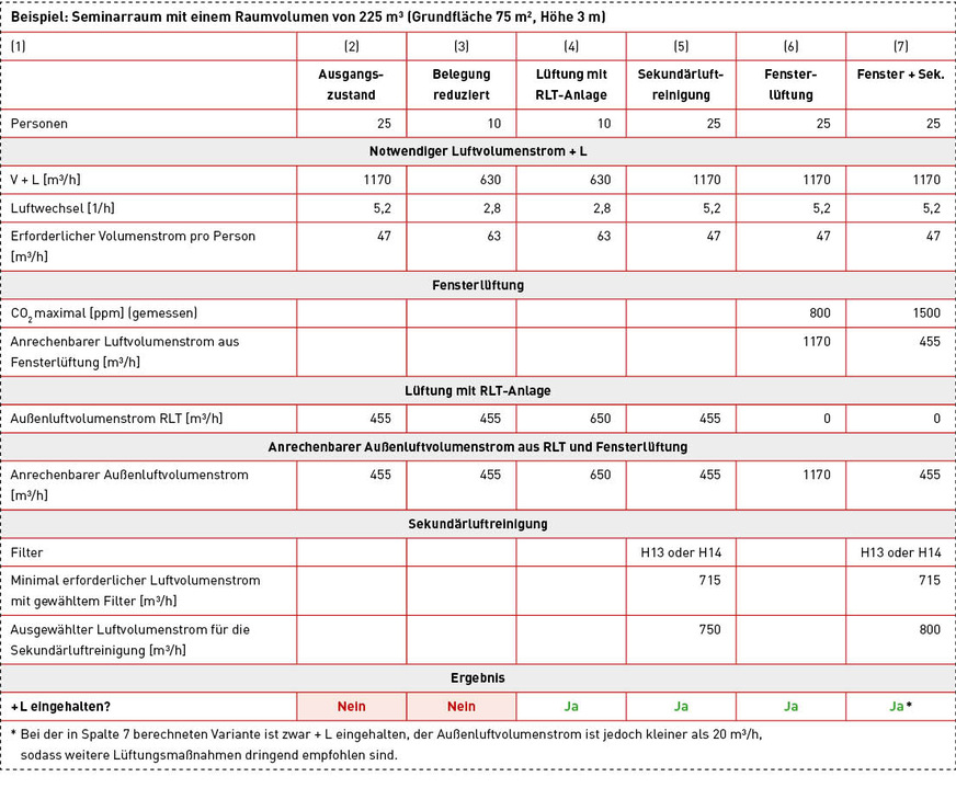 In der Tabelle werden unterschiedliche Möglichkeiten dargestellt, mit denen die +L-Kriterien in einem Seminarraum eingehalten werden können. Der erforderliche Volumenstrom hängt vom Raumvolumen und der Zahl der Personen im Raum ab. Insgesamt ist deshalb bei geringerer Belegungsdichte (Spalten 3 und 4) der erforderliche Volumenstrom pro Person höher.
