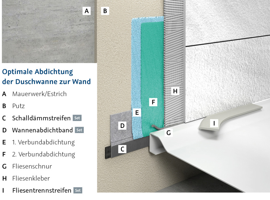 Dem Schichtaufbau lässt sich klar entnehmen, wie mit dem Aquaproof-Dichtset eine optimale Abdichtung der Duschwanne zur Wand durchzuführen ist.