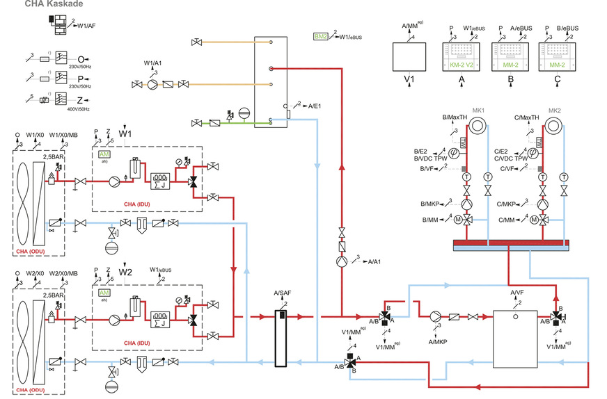 1 Aus dem Hydraulikschema wird ersichtlich, dass die Wärmepumpen W1 und W2 immer nur einen Betriebsmodus darstellen können. Das ist empfehlenswert, wenn hohe Warmwasser-, Heiz- oder Kühlbedarfe existieren. Aber es kann nicht unterbrechungsfrei gekühlt und gleichzeitig Warmwasser bereitet werden.