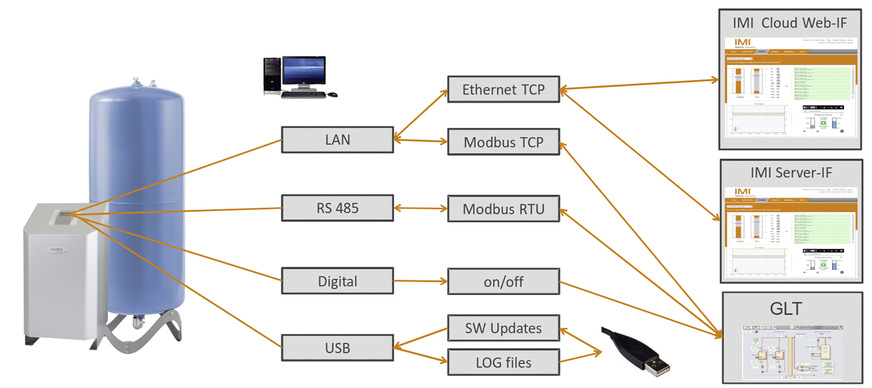 Die Steuerung Braincube Connect bietet umfangreiche Möglichkeiten zur Datenkommunikation und Anlagenüberwachung, u. a. von Druckhaltesystemen.
