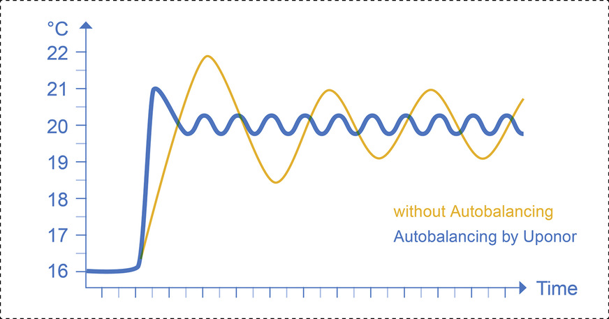Mit der intelligenten Autoabgleich-Funktion von Uponor wird die Hydraulik innerhalb weniger Stunden vom Heizfall auf den Kühlfall umgestellt und danach immer an die aktuelle Situation im Gebäude und in den einzelnen Räumen angepasst.