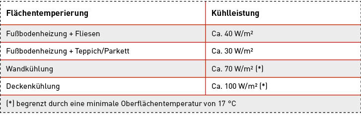 Typische Kühlleistungen für Flächentemperiersysteme