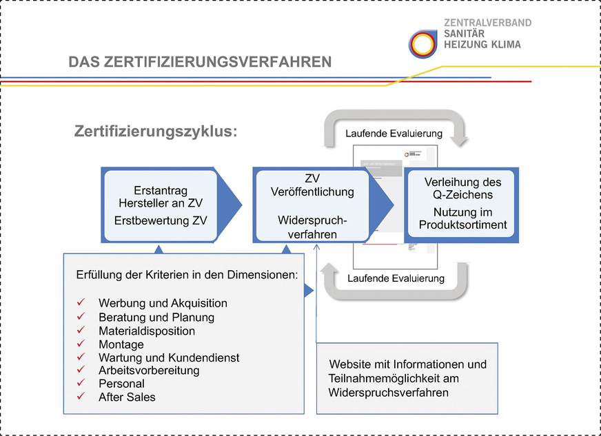 Auf transparentem Verfahrensweg kann ein Hersteller die Zertifizierung beantragen und durchlaufen.