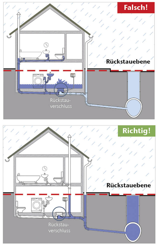 Rückstau: Das Abwasser kann dann nicht mehr so schnell wie erforderlich ­abfließen und staut sich über die Ablaufstellen unterhalb der Rückstauebene über Boden­abläufe, Waschbecken, WCs, Waschmaschinen und Duschen in das Gebäude zurück.