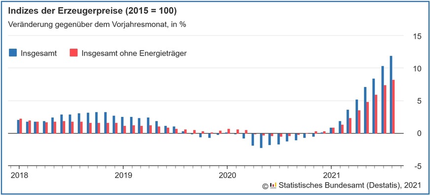 Steiler Anstieg der Erzeugerpreise gewerblicher Produkte (Inlandsabsatz). Veränderung gegenüber dem Vorjahresmonat in %, Indizes der Erzeugerpreise (2015 = 100)