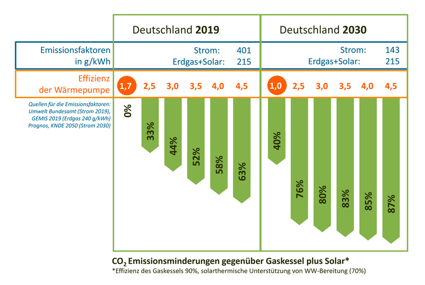 Bild 2: Im Bestand erreichen Luft- bzw. Erdreich-Wärmepumpen Effizienz-Mittelwerte von 3,1 bzw. 4,1. Sie sparen demnach schon heute etwa die Hälfte an CO2-Emissionen gegenüber einer Gasheizung ein.