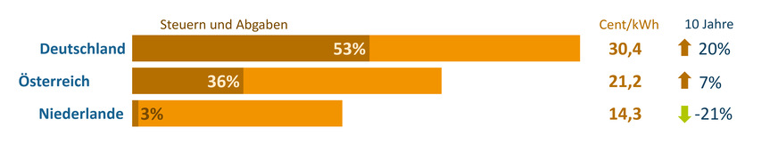 Bild 3: Strompreise für Haushaltskunden inkl. Steuern und Abgaben in Cent pro kWh im Jahr 2020.