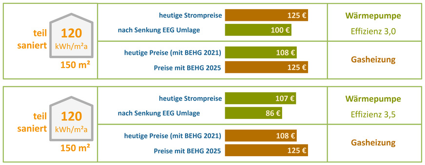 Bild 5: Vereinfachte Darstellung der Betriebskosten für ein teilsaniertes 150-m²-Haus.