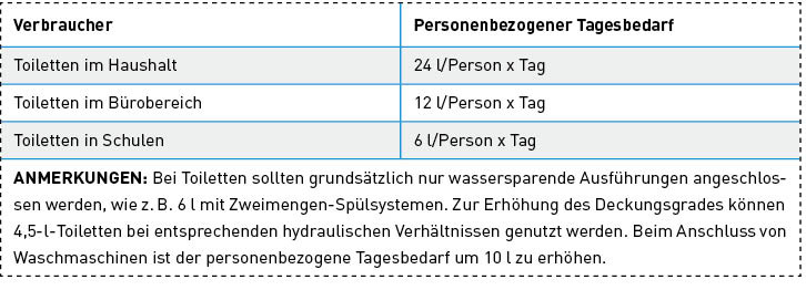 Die Tabelle listet die Anhaltswerte für den Tagesbedarf an Nicht-Trinkwasser je Person.