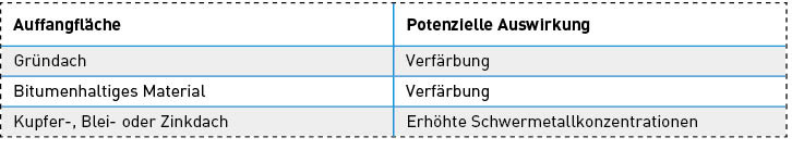 Beispiele für potenzielle Auswirkungen der Auffangfläche auf die Qualität des gesammelten Regenwassers der DIN EN 16 941, Teil 1.
