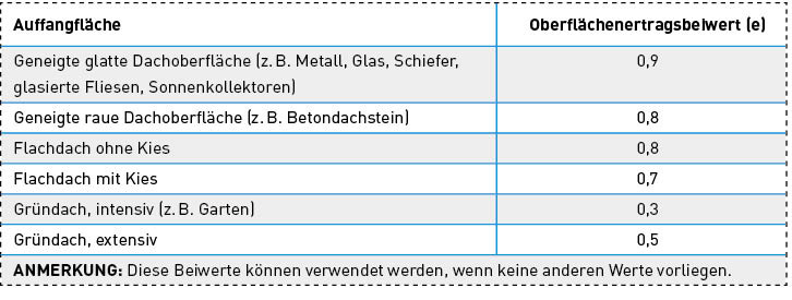Die Tabelle zeigt die Oberflächenertragsbeiwerte der DIN EN 16 941, Teil 1.