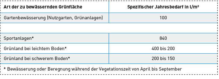Die Tabelle führt die Anhaltswerte für den flächenbezogenen Nicht-Trinkwasserbedarf auf.