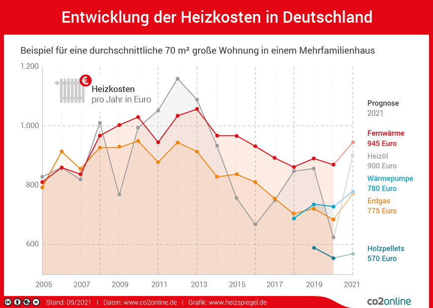 Prognose für 2021: Kosten steigen im Schnitt um 13 %.