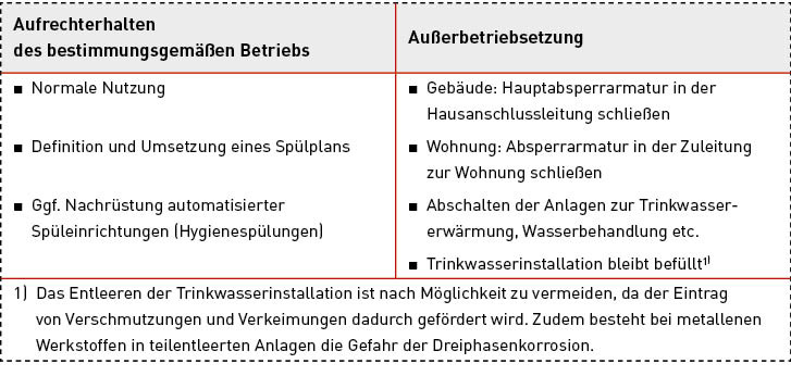 Mögliche Maßnahmen bei vorübergehenden Stilllegungen.