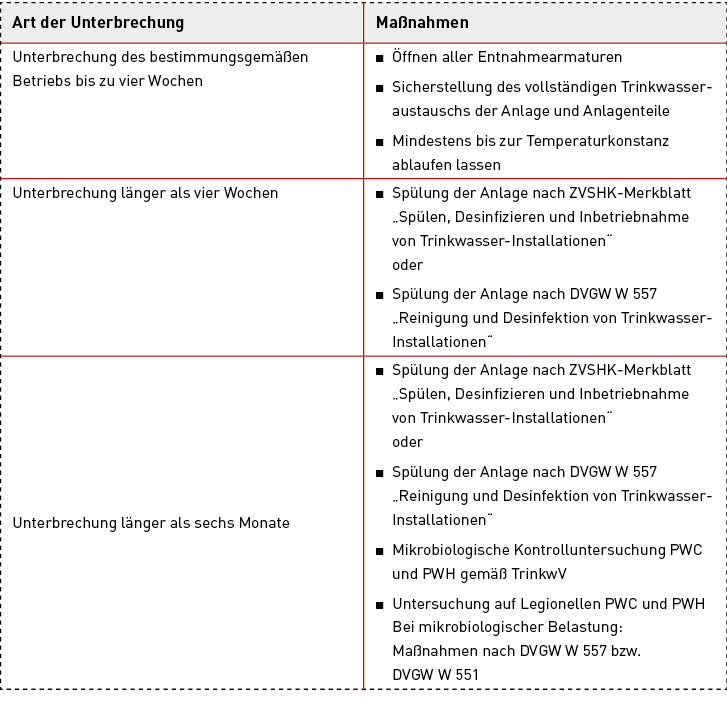 Vorgehensweise bei der Wiederinbetriebnahme einer Trinkwasserinstallation.