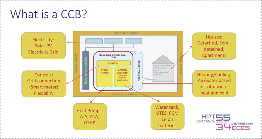 Bild 2: Es genügt nicht, einzelne Komponenten eines Netto-Nullenergiegebäudes miteinander zu verbinden. Die im Rahmen des IEA-Projekts Annex 55 definierte „Comfort and Climate Box“ (CCB) soll künftig die komplexen regelungstechnischen Aufgaben zwischen den gebäudetechnischen Anlagen, der Photovoltaikanlage, den Wärme- bzw. Stromspeichern und dem Stromnetz übernehmen.