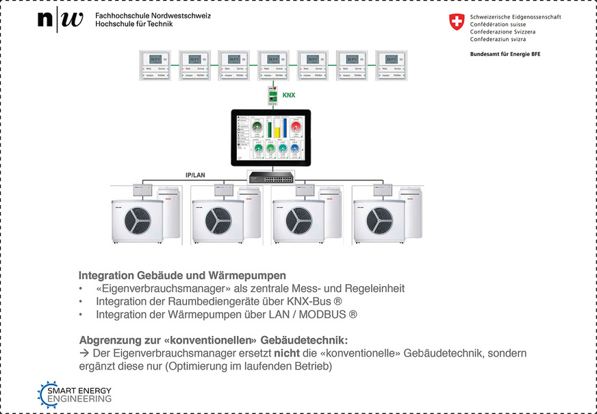 Bild 4: Mit dem Eigenverbrauchsmanager lassen sich die eingestellten Werte von Trinkwasser­erwärmer, Pufferspeicher und die Solltemperatur der 35 Wohnungen in Abhängigkeit des PV-Stromangebots bzw. von Preissignalen übersteuern. Der solare Deckungsgrad konnte dadurch gegenüber einer konventionellen Betriebsweise verdoppelt werden.