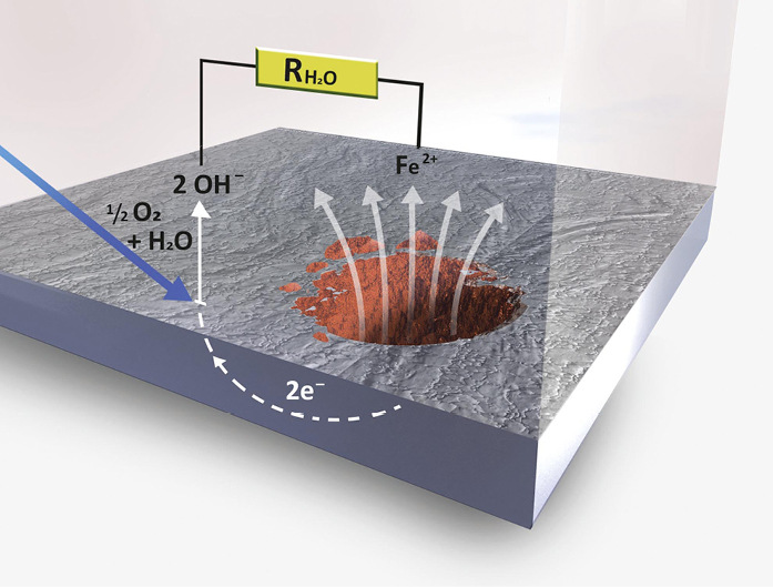 Bild 2: Erklärungsmodell für das Korrosionsgeschehen am Schwarzstahl bei Anwesenheit von Sauerstoff im Heizsystem. Es kommt zur Ausbildung eines Korrosionsstromkreises, in den auch die Leitfähigkeit des Heizungswassers eingeht.