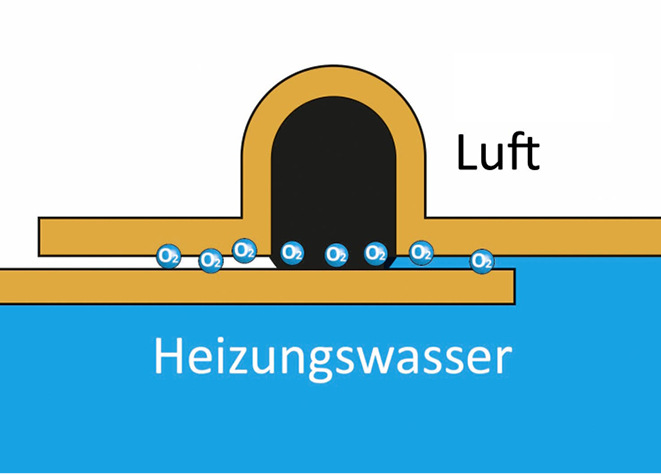 Bild 3: Die Sauer﻿stoffdiffusion macht auch vor Pressverbindungen nicht halt, vor allem wenn diese mit EPDM-Dichtungen versehen sind. Ob der Eintrag korrosionschemisch relevant ist, dürfte von der Anzahl der Pressverbinder abhängen. Unmittelbar gefährdet scheint hier das C-Stahlrohr, aber nicht nur aufgrund seiner geringen Wandstärke.