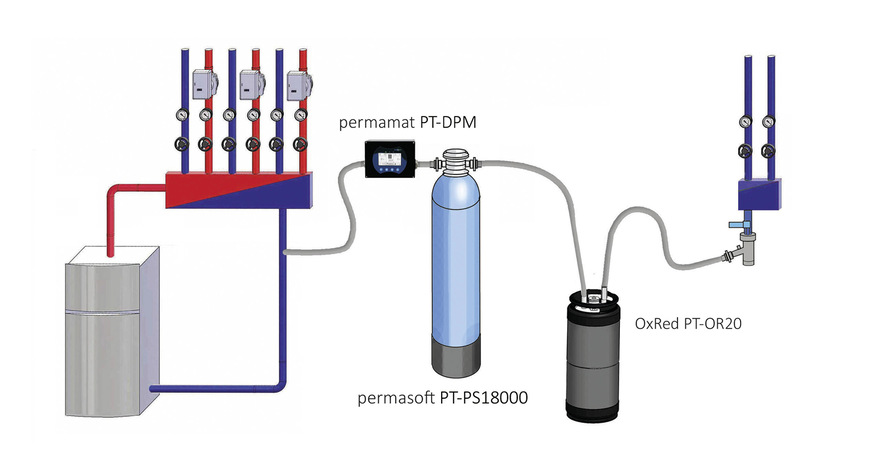 Bild 7: Um in einem Arbeitsschritt das Füllwasser zu entsalzen bzw. zu enthärten und im Sauerstoffgehalt zu zehren, können beide Patronen in Reihe geschaltet werden. Die OxRed-Patrone PT-OR (schwarz) ist mit einem Trägermaterial gefüllt, das eine sauerstoffzehrende Substanz fest gebunden enthält.