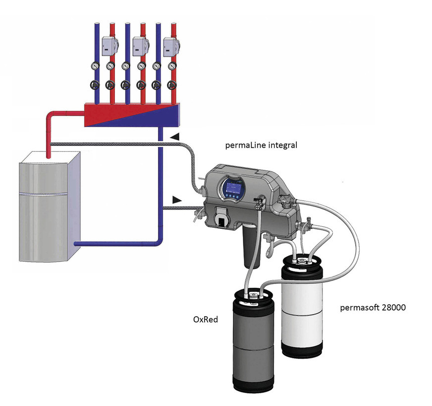 Bild 8: Das System permaLine ermöglicht die Heizungswasseraufbereitung ohne Betriebsunterbrechung mit einer angeschlossenen Entsalzungspatrone. Damit können sowohl zu hohe pH-Werte nach unten korrigiert als auch Restsauerstoff gezehrt werden.