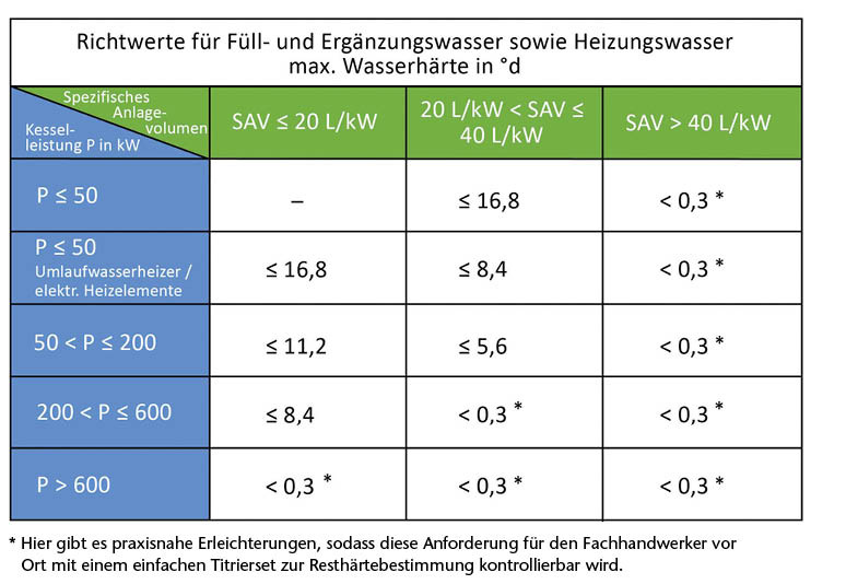 Bild 1: Heizleistungsabhängige Richtwerte.