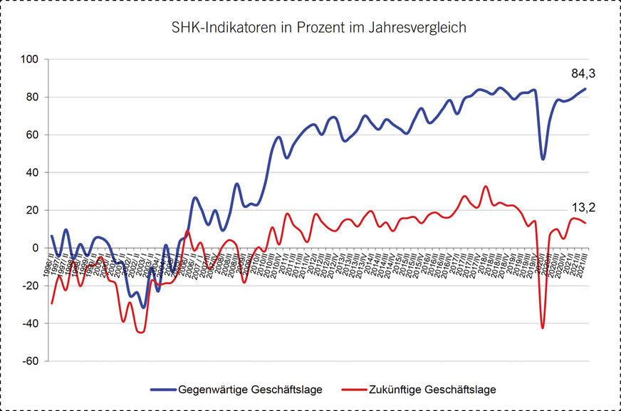 Gegenüber dem Coronajahr 2020 haben sich im Laufe dieses Jahres die Indikatoren für die aktuelle und zukünftige Geschäftslage deutlich erholt.