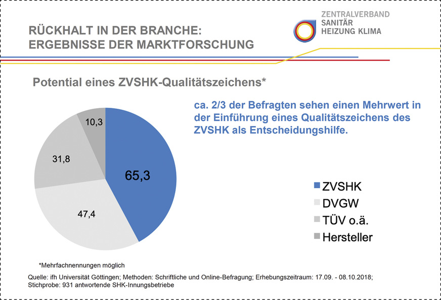 Herausgeber für das Qualitätszeichen: Eine Zweidrittel-Mehrheit der Innungsberiebe sieht die bestmögliche Kompetenz in der eigenen SHK-Berufsorganisation.