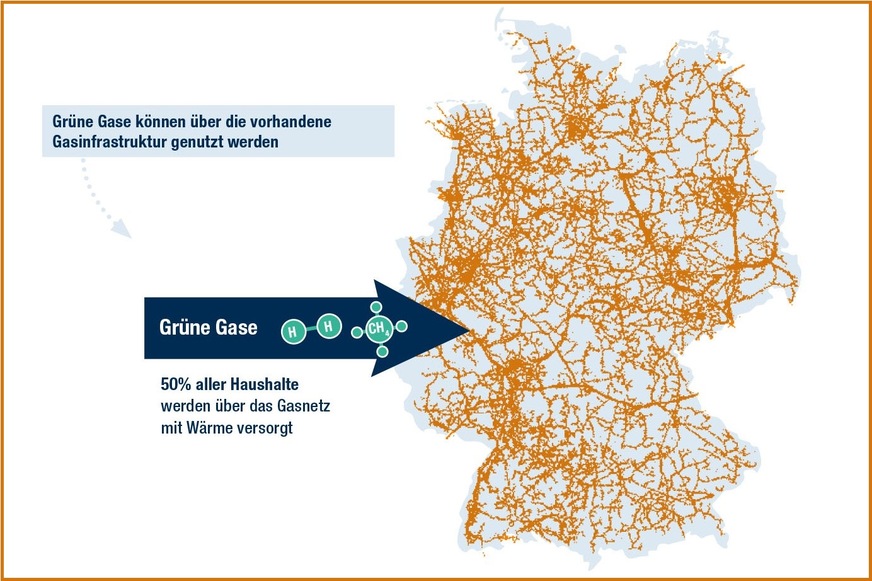 Wasserstoff kann Erdgas beigemischt werden. Ein Projekt soll zeigen, ob mehr als die aktuell im DVGW-Regelwerk festgelegten 10 Vol.-% möglich sind.