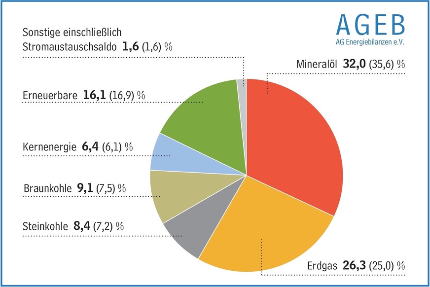 Struktur des Primärenergieverbrauchs von 2433 TWh in Deutschland von Januar bis September 2021. Der Energiemix hat sich zugunsten der fossilen Energieträger verschoben.