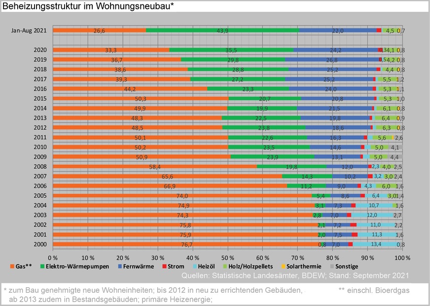 Beheizungsstruktur bei neu genehmigten Wohnungen 2000 bis 2020 und bis August 2021.