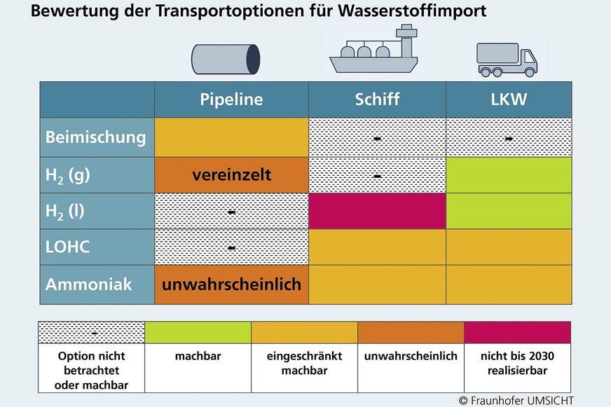 Bewertung der Transportoptionen hinsichtlich der generellen Machbarkeit für einen großskaligen Wasserstoffimport in 2030.