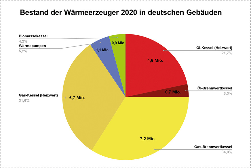Bild 1: Herausforderung Wärmewende: Rund 21,2 Millionen Wärmeerzeuger befinden sich im Bestand, davon 13,9 Millionen Gas- und 5,3 Millionen Öl-Heizkessel.