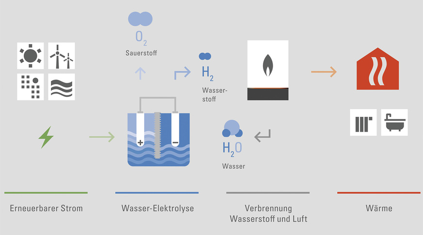 Bild 3: Kreislauf des grünen Wasserstoffs: Mit erneuerbarem Strom erzeugt der Elektrolyseur aus Wasser (H2O) Wasserstoff (H2) und Sauerstoff (O2). „H2-ready“- Heizgeräte verbrennen den Wasserstoff hocheffizient, wobei neben Wärme zum Heizen wieder Wasser entsteht – der Kreislauf ist geschlossen.