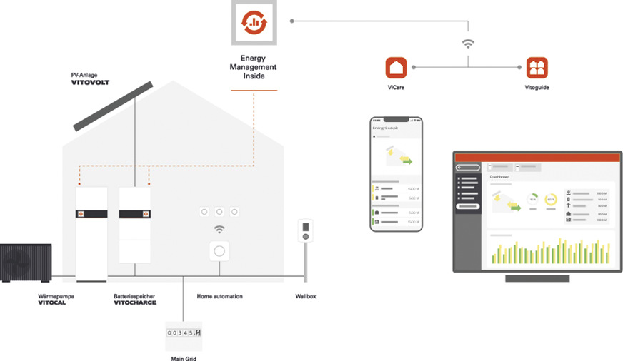 Bild 6: Energiemanagement­systeme sind im Kommen, denn sie optimieren den Betrieb aller elektrischen und thermisch-elektrischen Energiesysteme im Haus und sorgen für höhere Effizienz.
