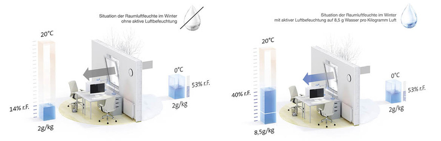 Die Außenluft hat an kalten Tagen eine niedrige absolute Luftfeuchtigkeit. Wird sie im Raum aufgeheizt, sinkt die ­relative Luftfeuchtigkeit. Mit einer Luftbefeuchtung lässt sich die empfohlene Mindestfeuchte von 40 % erreichen.